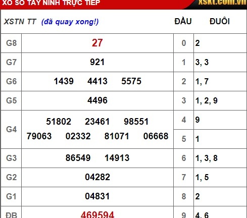 Kết quả xổ số Tây Ninh hôm nay 24/1/2019