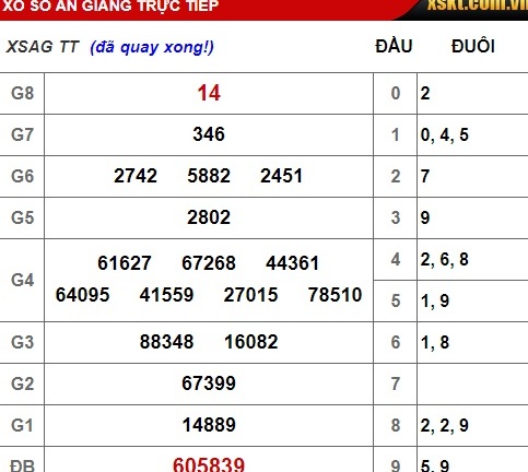 Kết quả xổ số An Giang hôm nay 24/1/2019