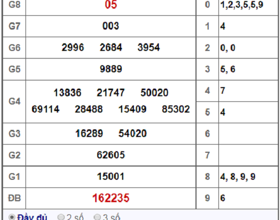 Kết quả xổ số miền Nam hôm nay 25/1/2019