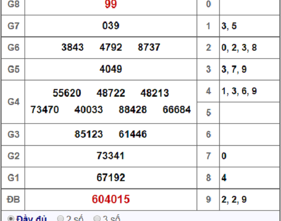 Kết quả xổ số Trà Vinh hôm nay 25/1/2019