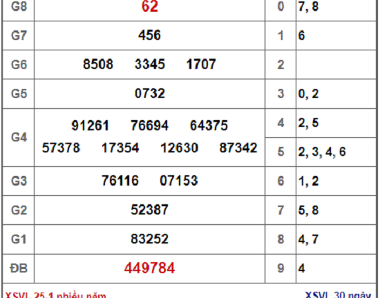 Kết quả xổ số Vĩnh Long hôm nay 25/1/2019