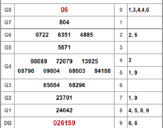 Kết quả xổ số Bình Phước hôm nay 26/1/2019