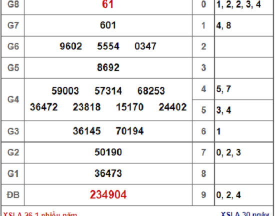 Kết quả xổ số miền Nam hôm nay 26/1/2019