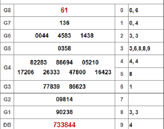 Kết quả xổ số TP.HCM hôm nay 26/1/2019