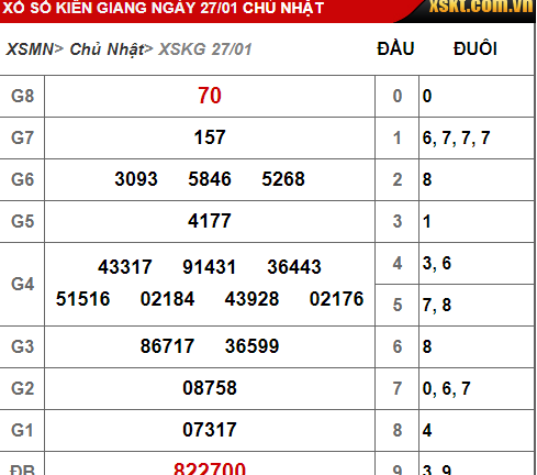 Kết quả xổ số Kiên Giang hôm nay 27/1/2019