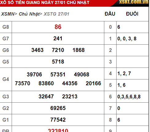 Kết quả xổ số Tiền Giang hôm nay 27/1/2019