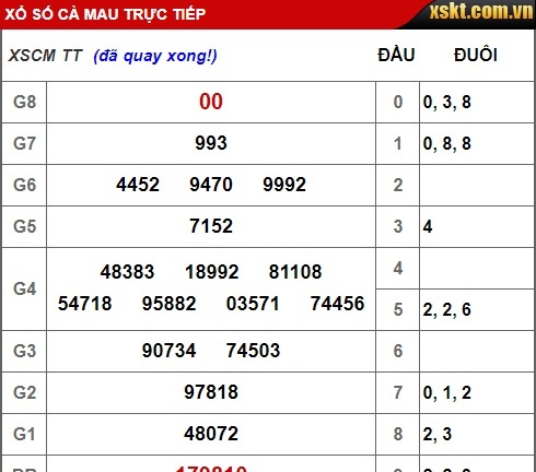 Kết quả xổ số Cà Mau hôm nay 28/1/2019