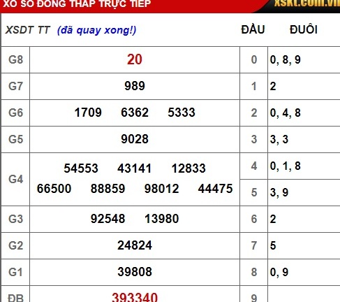 Kết quả xổ số Đồng Tháp hôm nay 28/1/2019