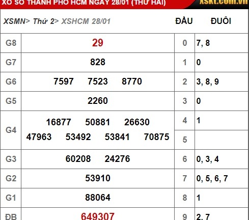 Kết quả xổ số miền Nam hôm nay 28/1/2019