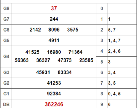 Kết quả xổ số Bạc Liêu hôm nay 29/1/2019