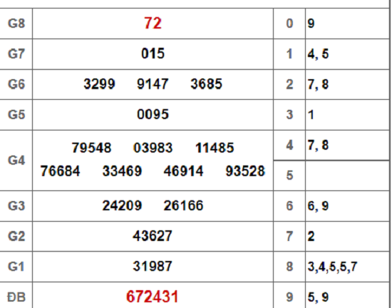 Kết quả xổ số Vũng Tàu hôm nay 29/1/2019
