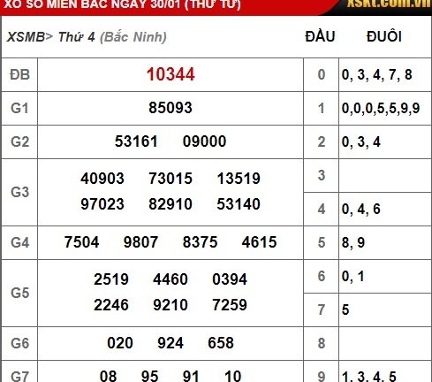 Kết quả xổ số miền Bắc hôm nay 30/1/2019