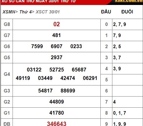 Kết quả xổ số miền Nam hôm nay 30/1/2019