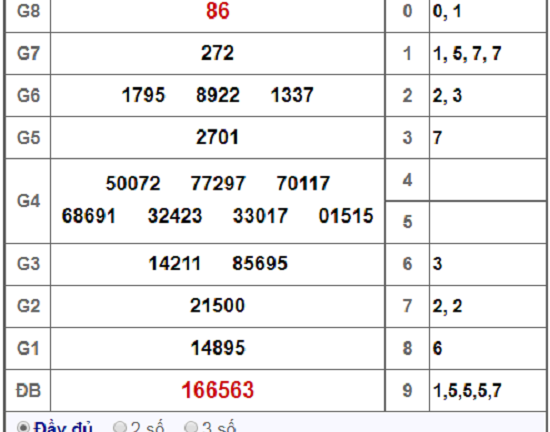 Kết quả xổ số miền Nam hôm nay 31/1/2019