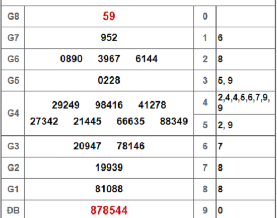 Kết quả xổ số Tây Ninh hôm nay 31/1/2019