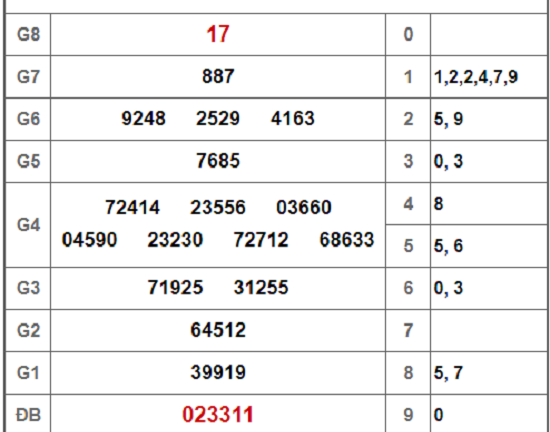 Kết quả xổ số Bình Dương hôm nay 1/2/2019