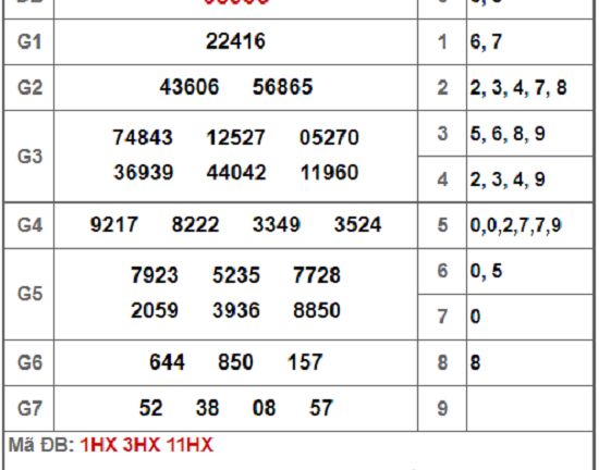 Kết quả xổ số miền Bắc hôm nay 1/2/2019
