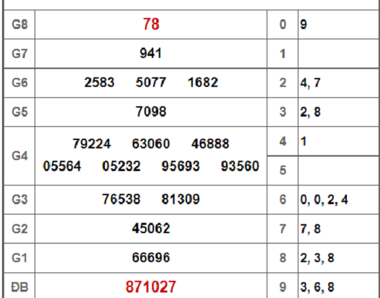 Kết quả xổ số miền Nam hôm nay 1/2/2019