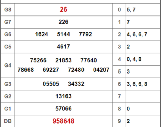 Kết quả xổ số Vĩnh Long hôm nay 1/2/2019