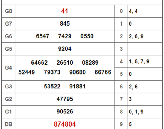 Kết quả xổ số Bình Phước hôm nay 2/2/2019