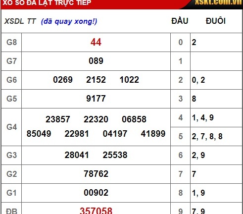 Kết quả xổ số miền Nam hôm nay 3/2/2019