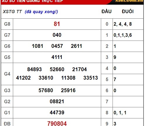 Kết quả xổ số Tiền Giang hôm nay 3/2/2019