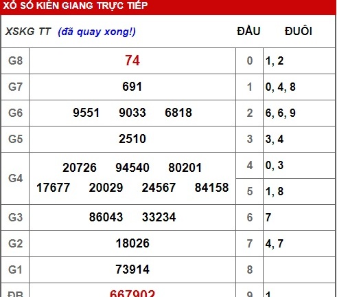 Kết quả xổ số Kiên Giang hôm nay 3/2/2019