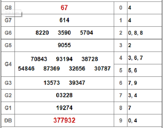Kết quả xổ số miền Nam hôm nay 5/2/2019