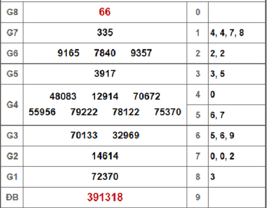 Kết quả xổ số Bến Tre hôm nay 5/2/2019