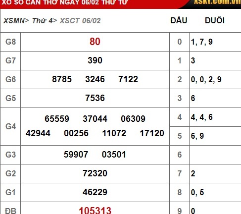 Kết quả xổ số Cần Thơ hôm nay 6/2/2019