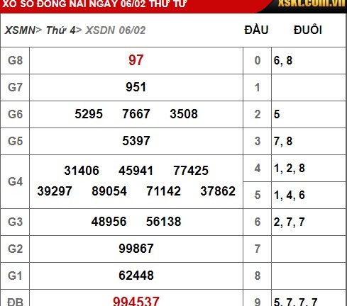 Kết quả xổ số Đồng Nai hôm nay 6/2/2019