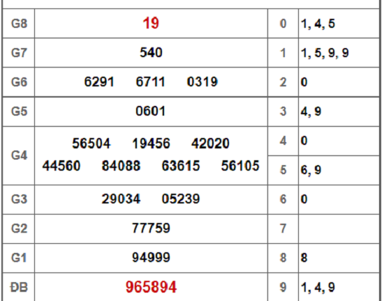 Kết quả xổ số An Giang hôm nay 7/2/2019