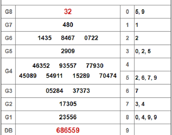 Kết quả xổ số Bình Thuận hôm nay 7/2/2019