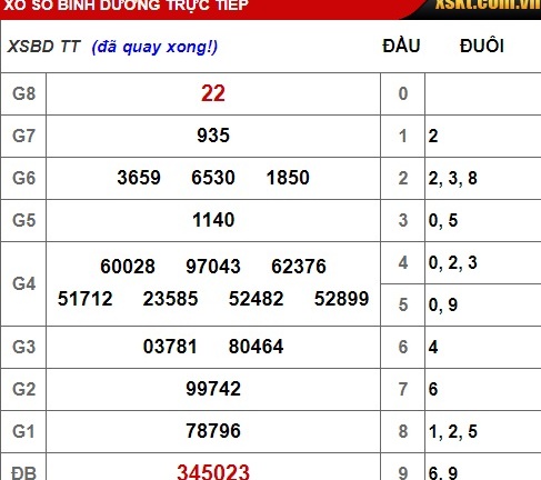 Kết quả xổ số Bình Dương hôm nay 8/2/2019