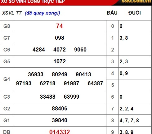 Kết quả xổ số Vĩnh Long hôm nay 8/2/2019