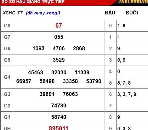 Kết quả xổ số Hậu Giang hôm nay 9/2/2019