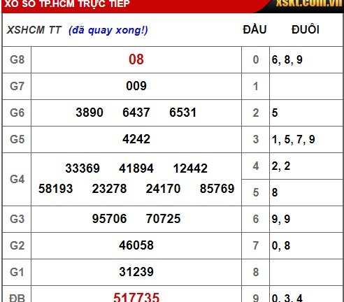Kết quả xổ số TP.HCM hôm nay 9/2/2019