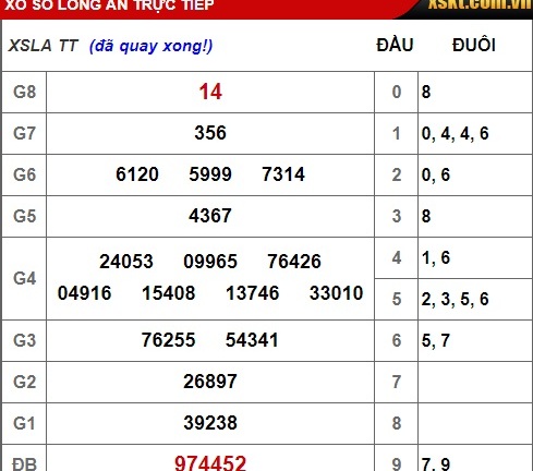 Kết quả xổ số Long An hôm nay 9/2/2019