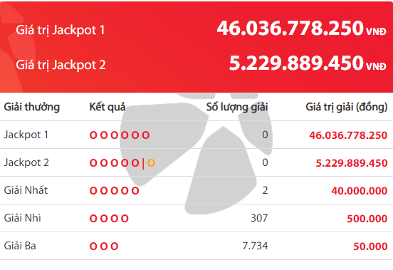 Kết quả xổ số Vietlott hôm nay 11/2/2019: Jackpot đang khủng đến mức nào?