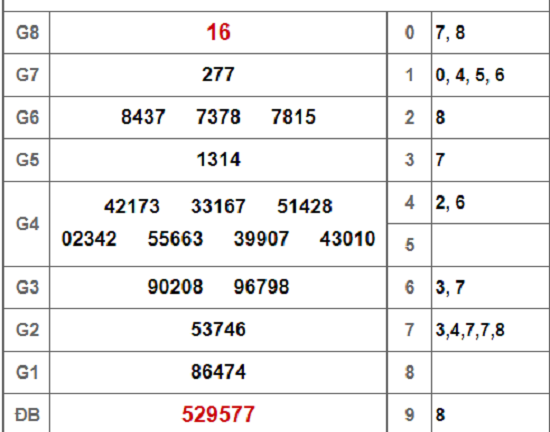 Kết quả xổ số miền Nam hôm nay 10/2/2019