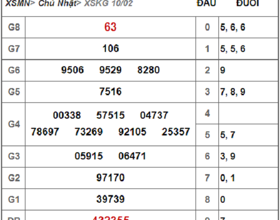 Kết quả xổ số Kiên Giang hôm nay 10/2/2019