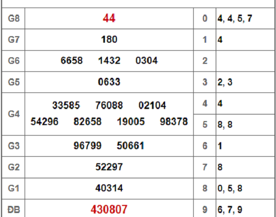 Kết quả xổ số Tiền Giang hôm nay 10/2/2019