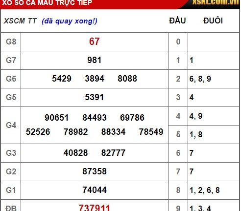 Kết quả xổ số Cà Mau hôm nay 11/2/2019