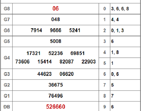 Kết quả xổ số Bạc Liêu hôm nay 12/2/2019