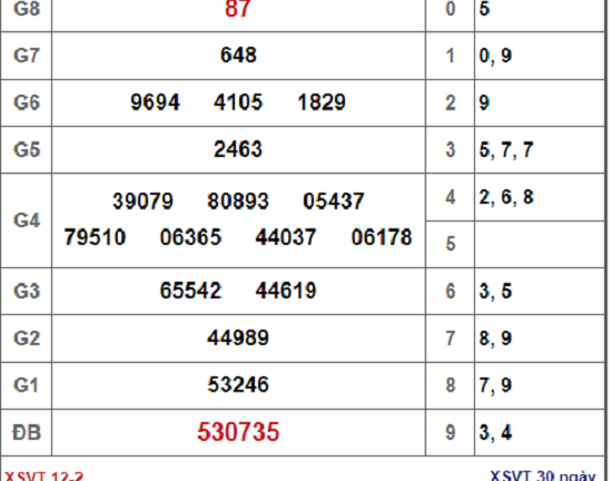 Kết quả xổ số Vũng Tàu hôm nay 12/2/2019