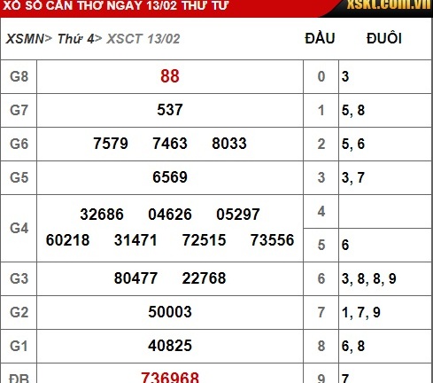 Kết quả xổ số Cần Thơ hôm nay 13/2/2019