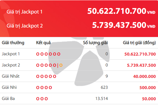 Kết quả xổ số Vietlott hôm nay 14/2/2019: Jackpot hơn 50 tỷ đồng lại bị 