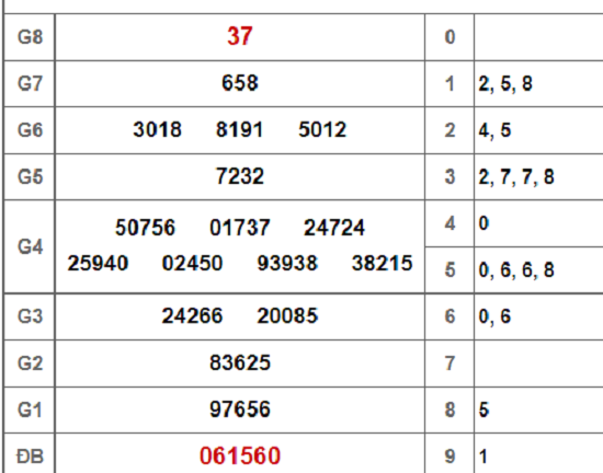 Kết quả xổ số Tây Ninh hôm nay 14/2/2019