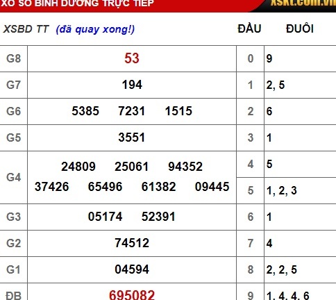 Kết quả xổ số miền Nam hôm nay 15/02/2019