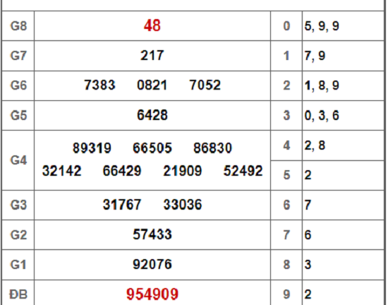 Kết quả xổ số miền Nam hôm nay 16/2/2019